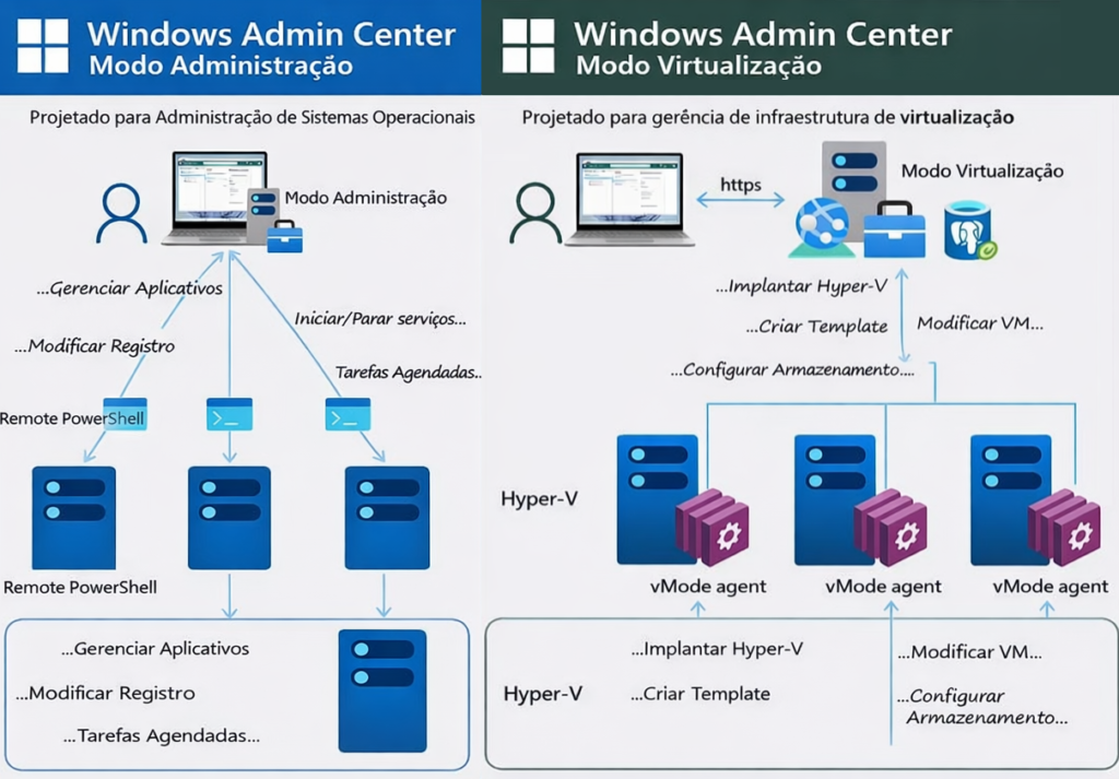 Windows Program Gabriel Conheça o Windows Admin Center Modo de Virtualização – Gabriel Luiz
